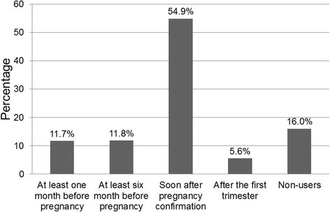 Folate Intake 